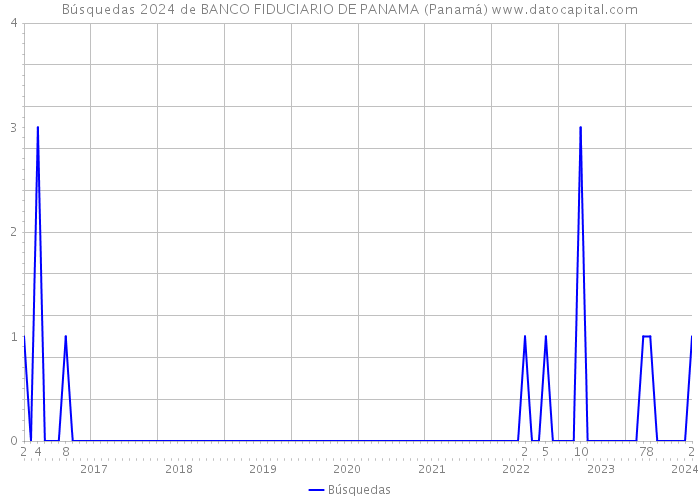 Búsquedas 2024 de BANCO FIDUCIARIO DE PANAMA (Panamá) 