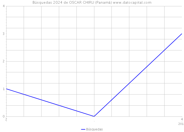Búsquedas 2024 de OSCAR CHIRU (Panamá) 