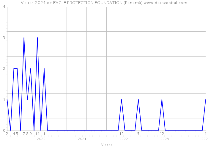 Visitas 2024 de EAGLE PROTECTION FOUNDATION (Panamá) 