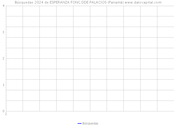 Búsquedas 2024 de ESPERANZA FONG DDE PALACIOS (Panamá) 