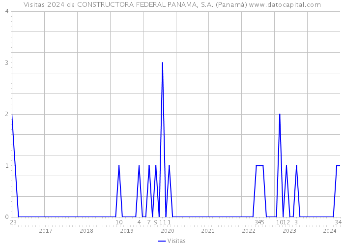 Visitas 2024 de CONSTRUCTORA FEDERAL PANAMA, S.A. (Panamá) 