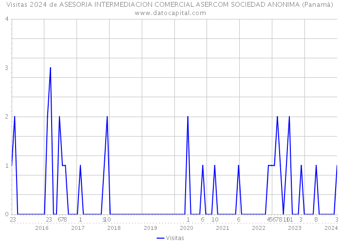 Visitas 2024 de ASESORIA INTERMEDIACION COMERCIAL ASERCOM SOCIEDAD ANONIMA (Panamá) 
