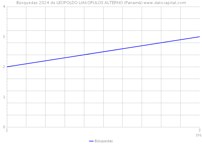 Búsquedas 2024 de LEOPOLDO LIAKOPULOS ALTERNO (Panamá) 