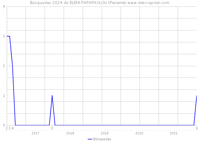 Búsquedas 2024 de ELENI PAPAPAVLOU (Panamá) 