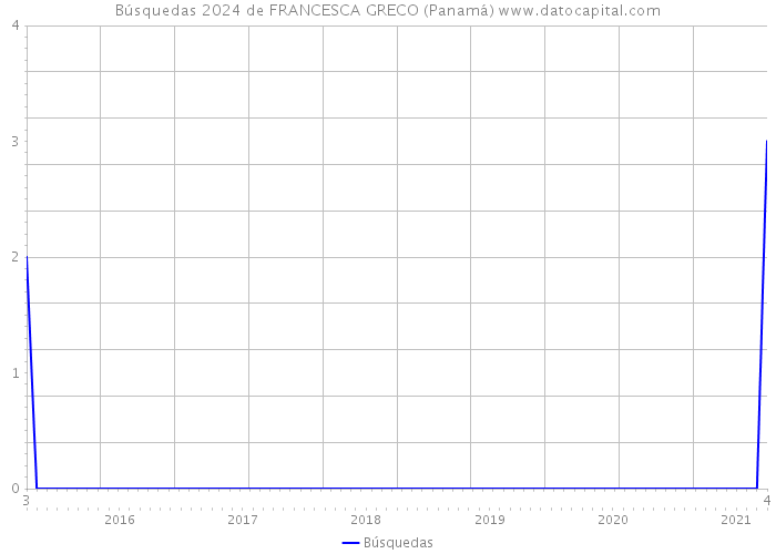 Búsquedas 2024 de FRANCESCA GRECO (Panamá) 