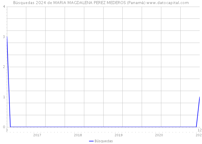 Búsquedas 2024 de MARIA MAGDALENA PEREZ MEDEROS (Panamá) 
