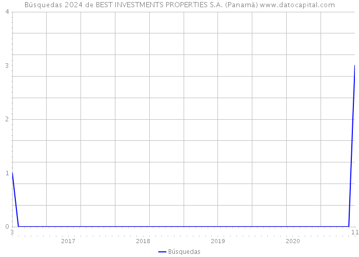 Búsquedas 2024 de BEST INVESTMENTS PROPERTIES S.A. (Panamá) 