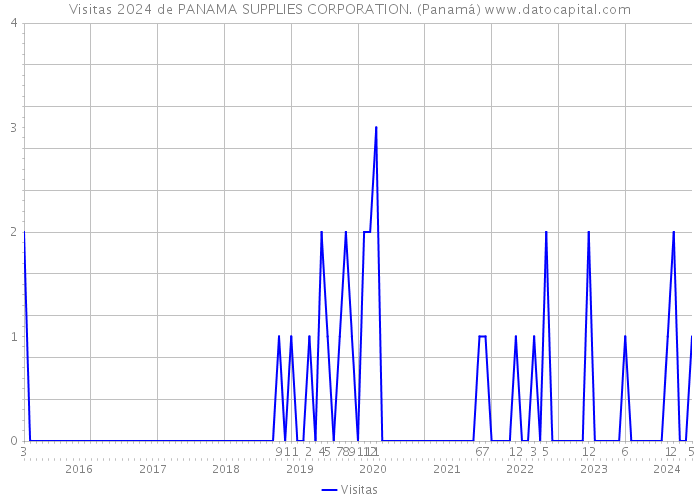 Visitas 2024 de PANAMA SUPPLIES CORPORATION. (Panamá) 
