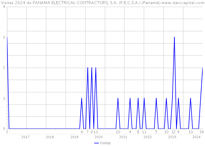 Visitas 2024 de PANAMA ELECTRICAL CONTRACTORS, S.A. (P.E.C.S.A.) (Panamá) 