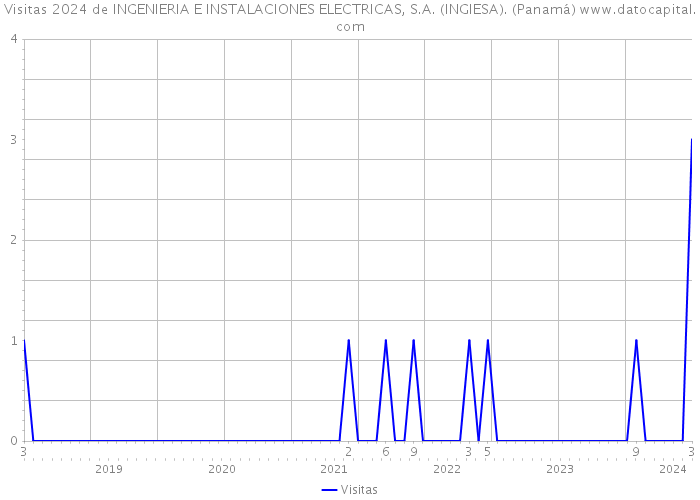 Visitas 2024 de INGENIERIA E INSTALACIONES ELECTRICAS, S.A. (INGIESA). (Panamá) 
