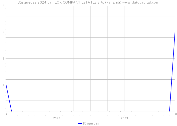 Búsquedas 2024 de FLOR COMPANY ESTATES S.A. (Panamá) 