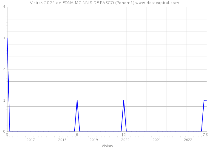 Visitas 2024 de EDNA MCINNIS DE PASCO (Panamá) 