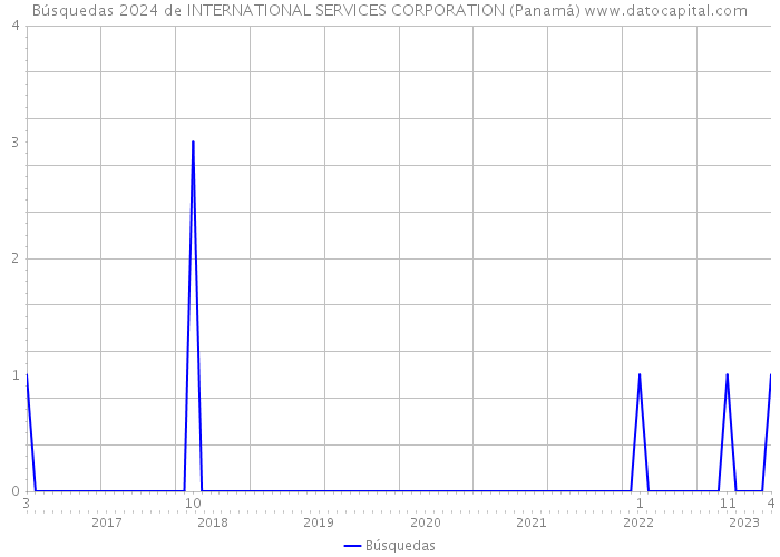 Búsquedas 2024 de INTERNATIONAL SERVICES CORPORATION (Panamá) 