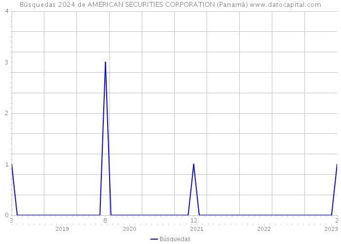 Búsquedas 2024 de AMERICAN SECURITIES CORPORATION (Panamá) 