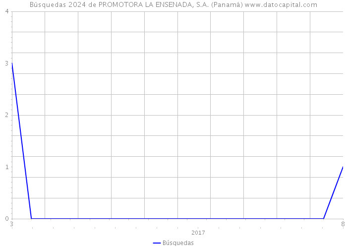 Búsquedas 2024 de PROMOTORA LA ENSENADA, S.A. (Panamá) 