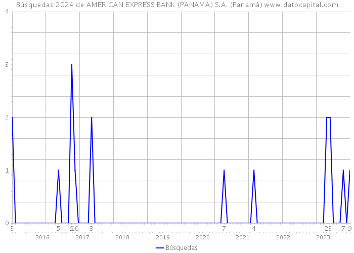 Búsquedas 2024 de AMERICAN EXPRESS BANK (PANAMA) S.A. (Panamá) 