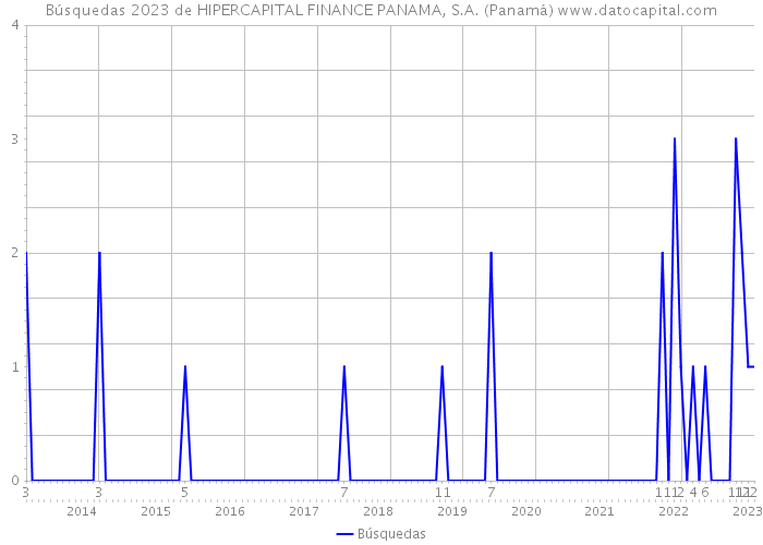Búsquedas 2023 de HIPERCAPITAL FINANCE PANAMA, S.A. (Panamá) 
