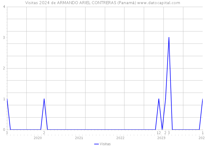 Visitas 2024 de ARMANDO ARIEL CONTRERAS (Panamá) 