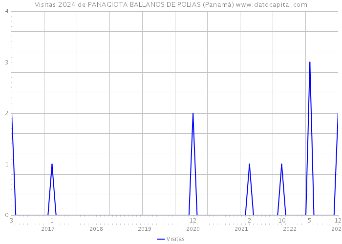 Visitas 2024 de PANAGIOTA BALLANOS DE POLIAS (Panamá) 
