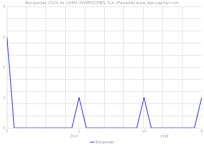 Búsquedas 2024 de GAMA INVERSIONES, S.A. (Panamá) 