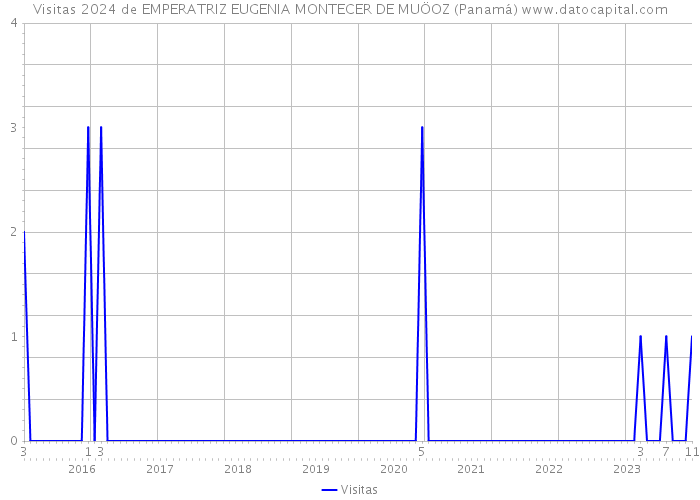 Visitas 2024 de EMPERATRIZ EUGENIA MONTECER DE MUÖOZ (Panamá) 