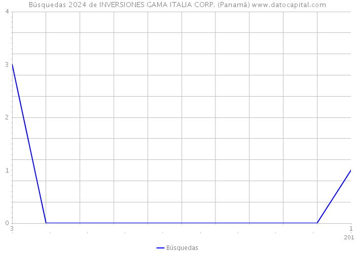 Búsquedas 2024 de INVERSIONES GAMA ITALIA CORP. (Panamá) 