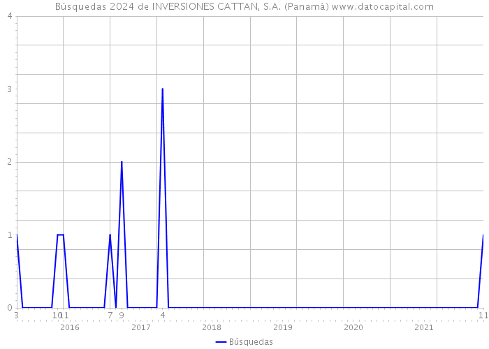 Búsquedas 2024 de INVERSIONES CATTAN, S.A. (Panamá) 