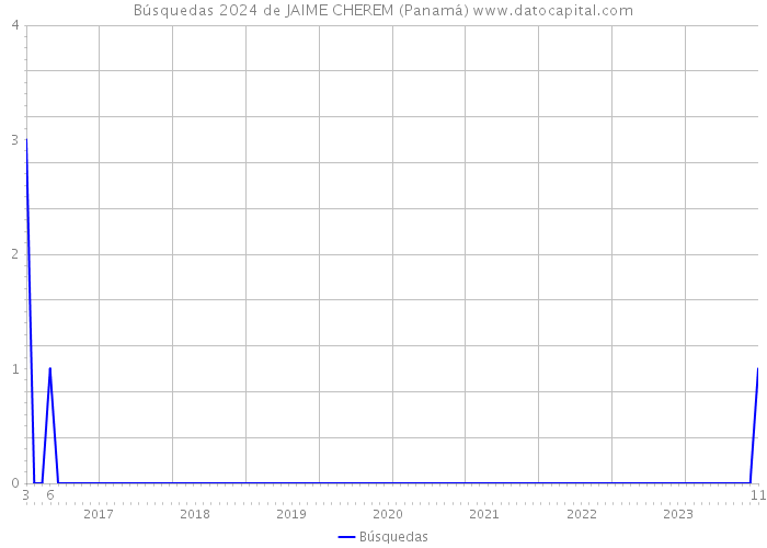 Búsquedas 2024 de JAIME CHEREM (Panamá) 