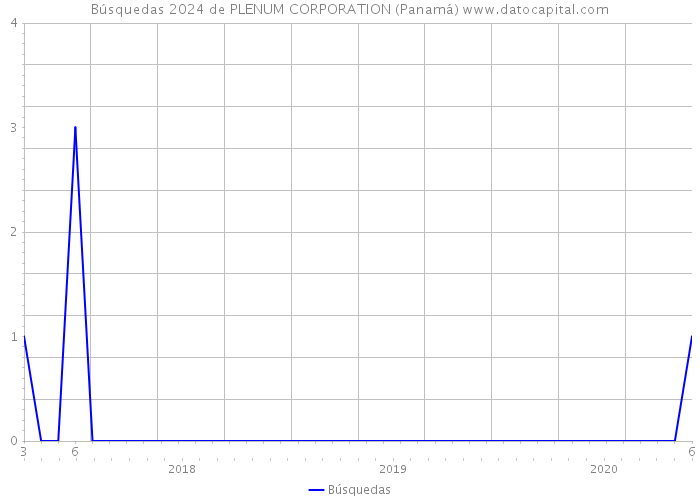 Búsquedas 2024 de PLENUM CORPORATION (Panamá) 