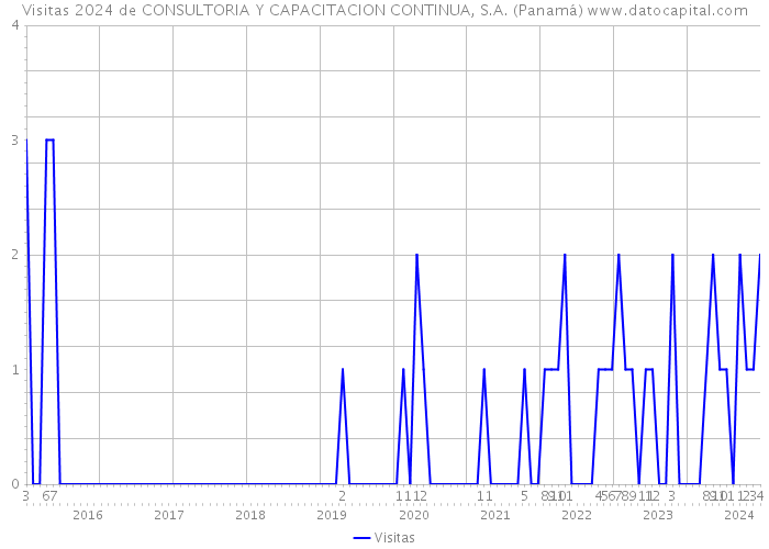 Visitas 2024 de CONSULTORIA Y CAPACITACION CONTINUA, S.A. (Panamá) 