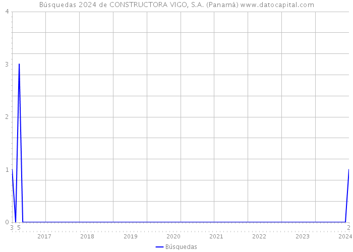Búsquedas 2024 de CONSTRUCTORA VIGO, S.A. (Panamá) 