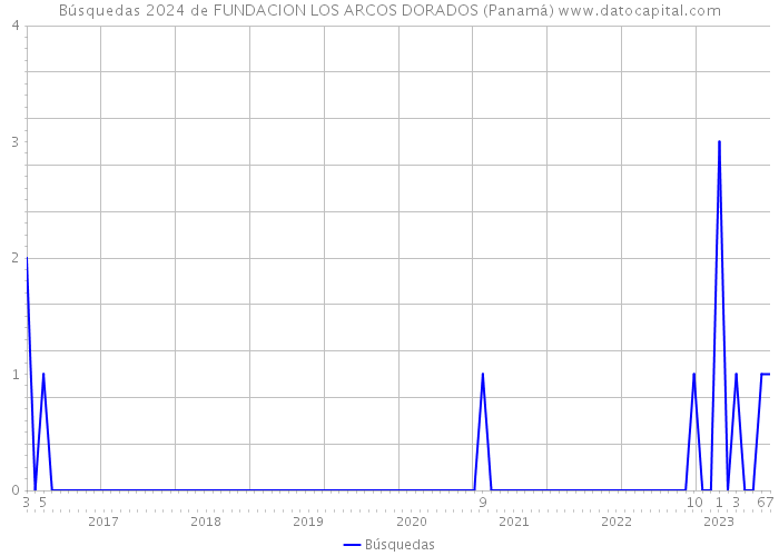 Búsquedas 2024 de FUNDACION LOS ARCOS DORADOS (Panamá) 