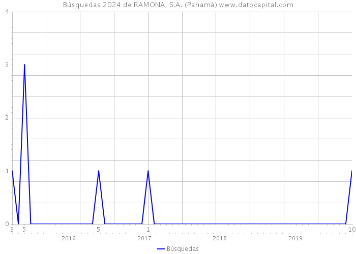 Búsquedas 2024 de RAMONA, S.A. (Panamá) 