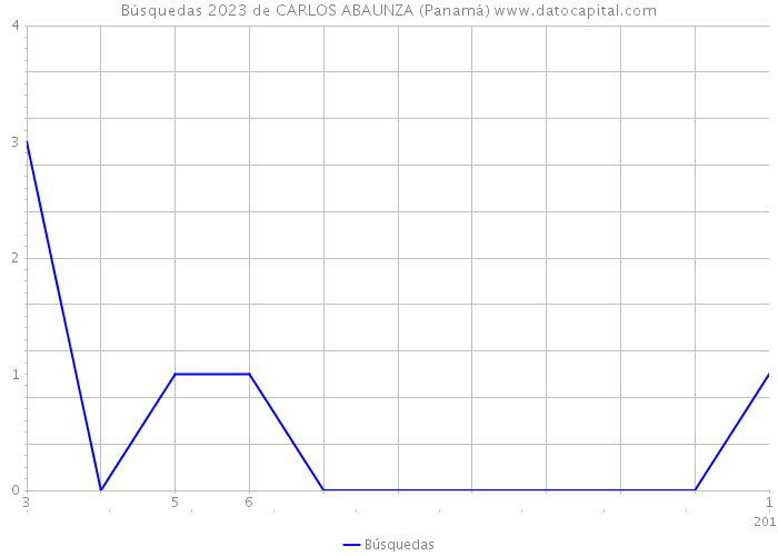 Búsquedas 2023 de CARLOS ABAUNZA (Panamá) 
