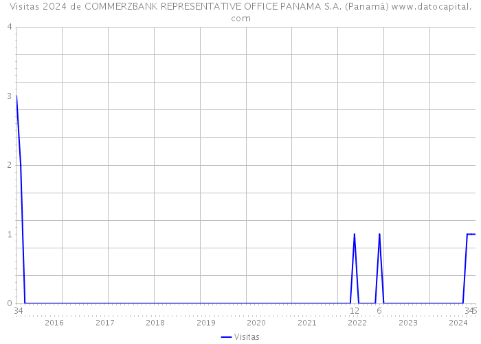Visitas 2024 de COMMERZBANK REPRESENTATIVE OFFICE PANAMA S.A. (Panamá) 