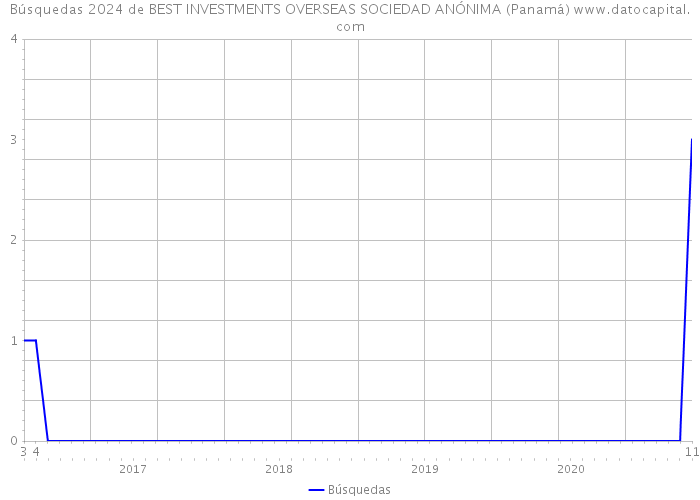 Búsquedas 2024 de BEST INVESTMENTS OVERSEAS SOCIEDAD ANÓNIMA (Panamá) 