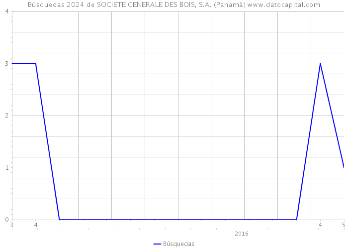 Búsquedas 2024 de SOCIETE GENERALE DES BOIS, S.A. (Panamá) 