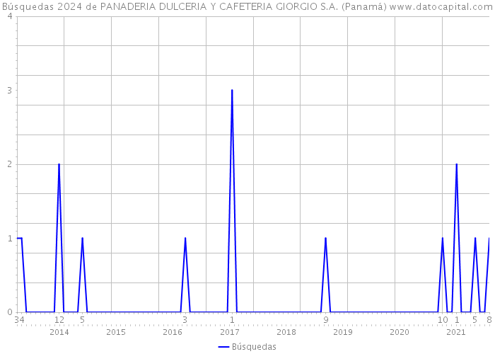 Búsquedas 2024 de PANADERIA DULCERIA Y CAFETERIA GIORGIO S.A. (Panamá) 