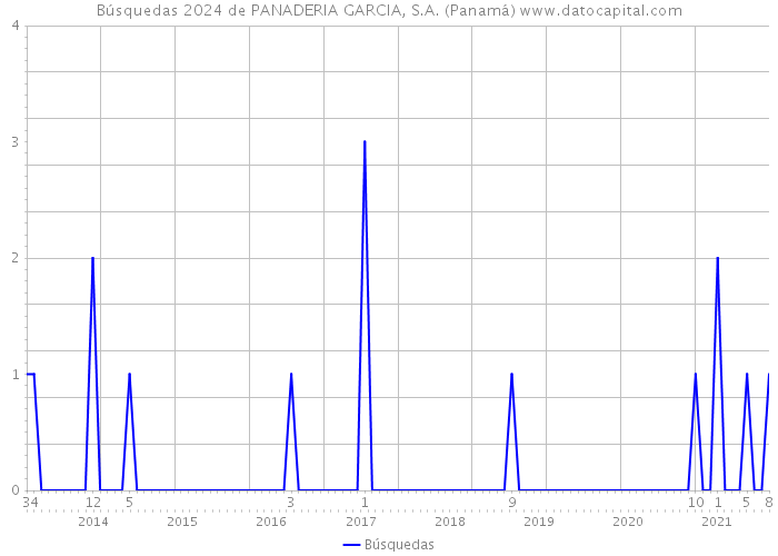 Búsquedas 2024 de PANADERIA GARCIA, S.A. (Panamá) 