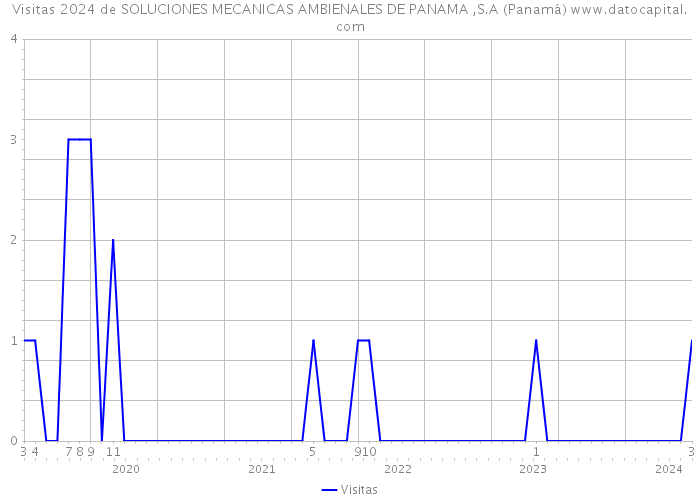 Visitas 2024 de SOLUCIONES MECANICAS AMBIENALES DE PANAMA ,S.A (Panamá) 