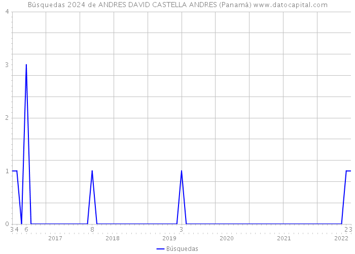 Búsquedas 2024 de ANDRES DAVID CASTELLA ANDRES (Panamá) 