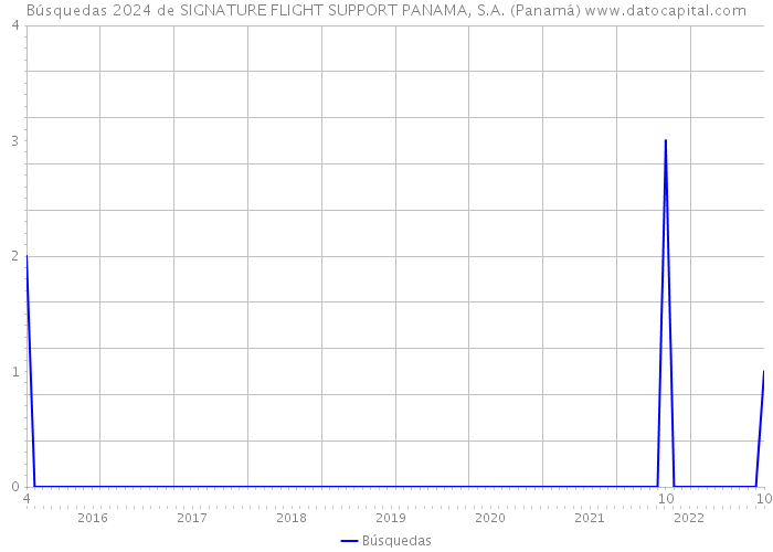 Búsquedas 2024 de SIGNATURE FLIGHT SUPPORT PANAMA, S.A. (Panamá) 