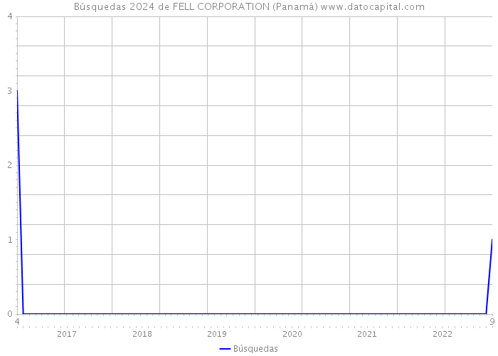 Búsquedas 2024 de FELL CORPORATION (Panamá) 