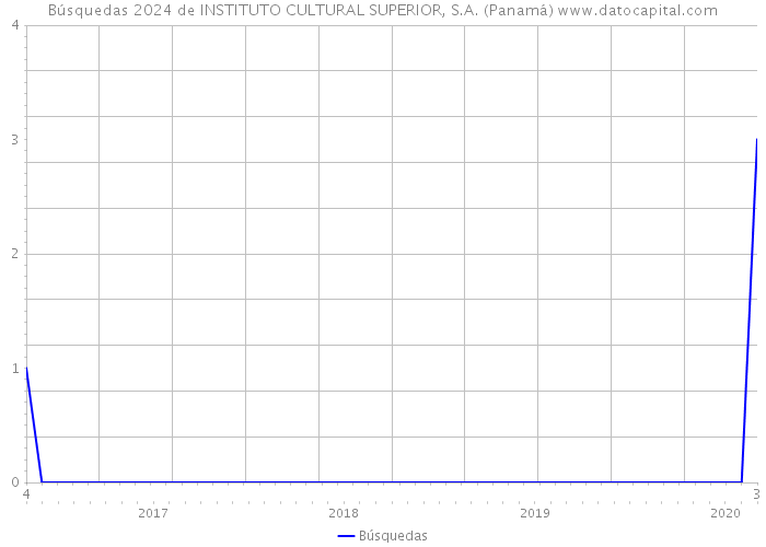 Búsquedas 2024 de INSTITUTO CULTURAL SUPERIOR, S.A. (Panamá) 