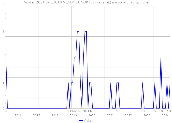 Visitas 2024 de LUCAS MENDOZA CORTES (Panamá) 