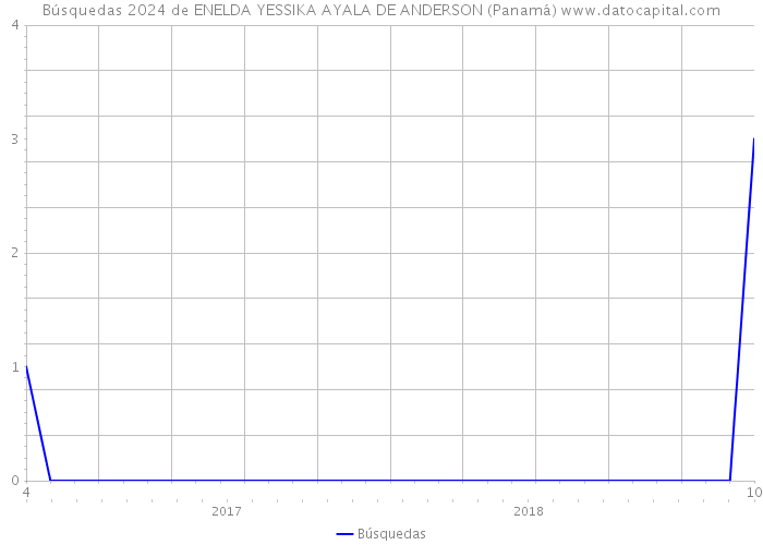 Búsquedas 2024 de ENELDA YESSIKA AYALA DE ANDERSON (Panamá) 