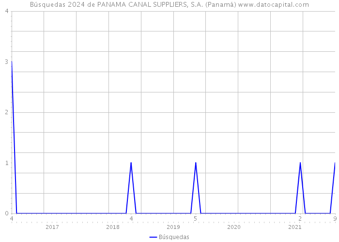 Búsquedas 2024 de PANAMA CANAL SUPPLIERS, S.A. (Panamá) 