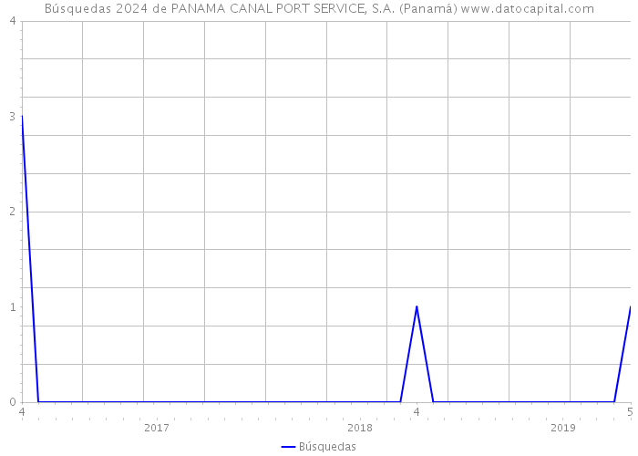 Búsquedas 2024 de PANAMA CANAL PORT SERVICE, S.A. (Panamá) 