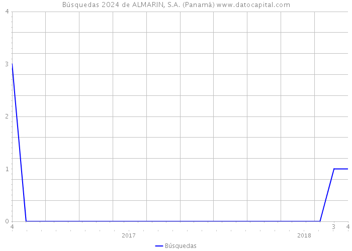 Búsquedas 2024 de ALMARIN, S.A. (Panamá) 