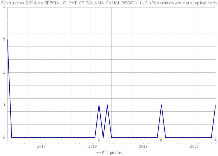 Búsquedas 2024 de SPECIAL OLYMPICS PANAMA CANAL REGION, INC. (Panamá) 